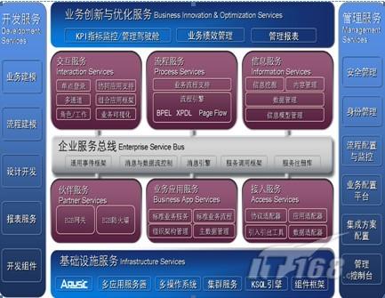 SOA參考架構(gòu) 基礎(chǔ)軟件服務(wù)的戰(zhàn)略藍(lán)圖